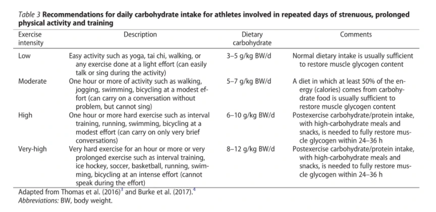 rekommenderat-kolhydratintag.png