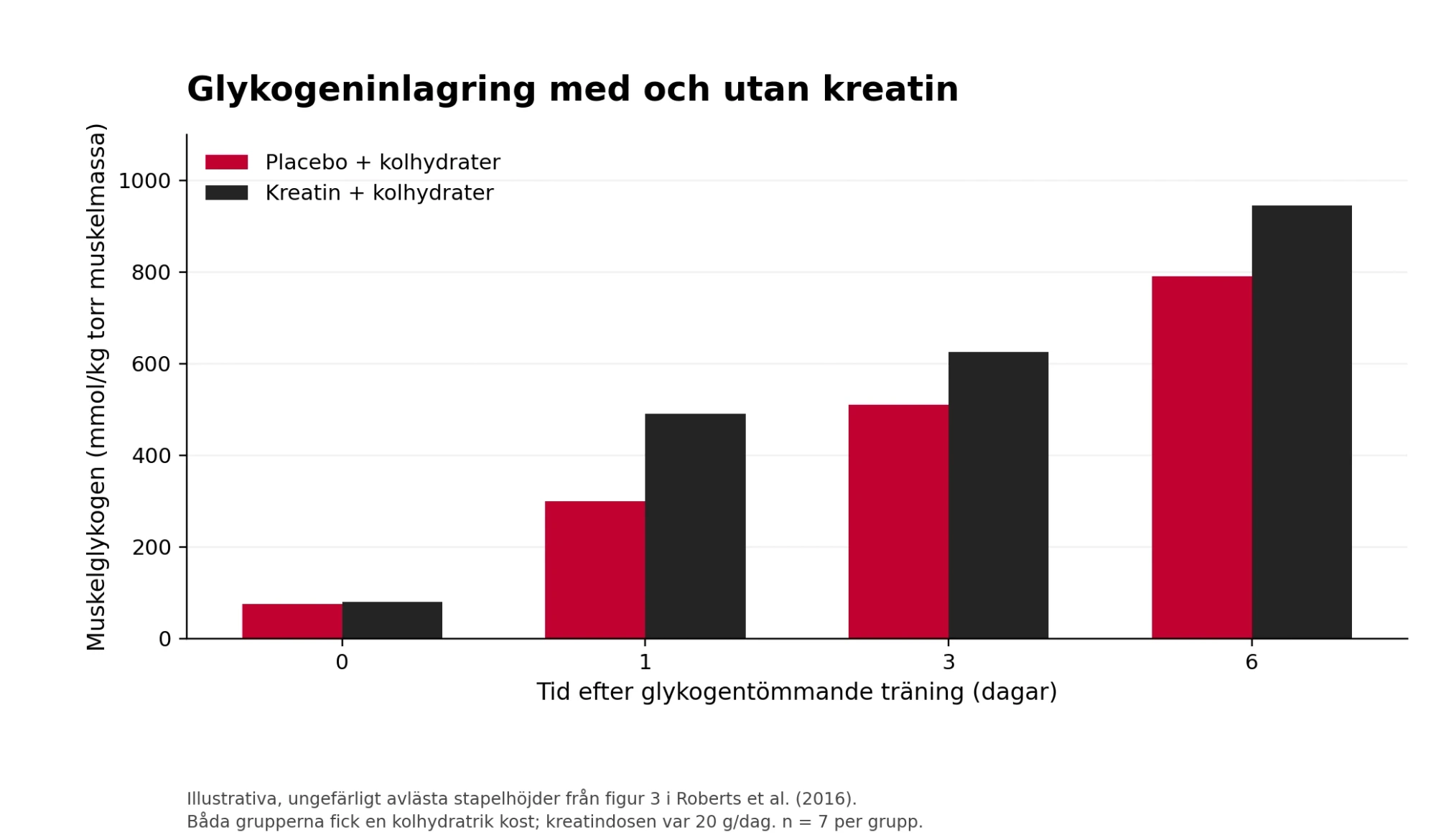 Graf: hur muskelglykogenet återhämtade sig under sex dagar efter ett glykogentömmande träningspass